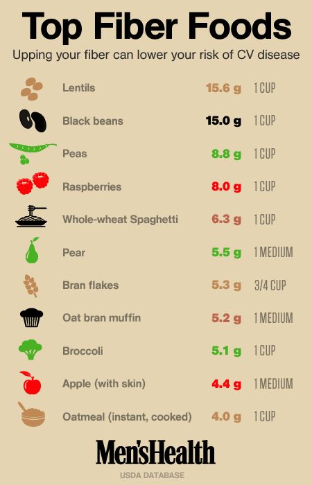 High Fiber foods